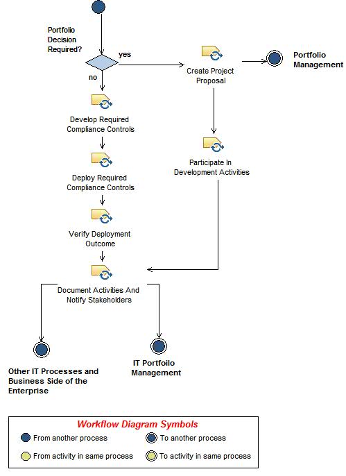 Activity diagram: Implement Compliance Controls