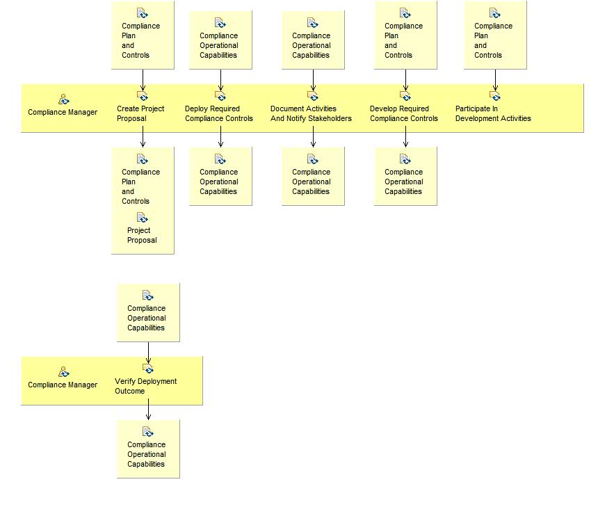 Activity detail diagram: Implement Compliance Controls