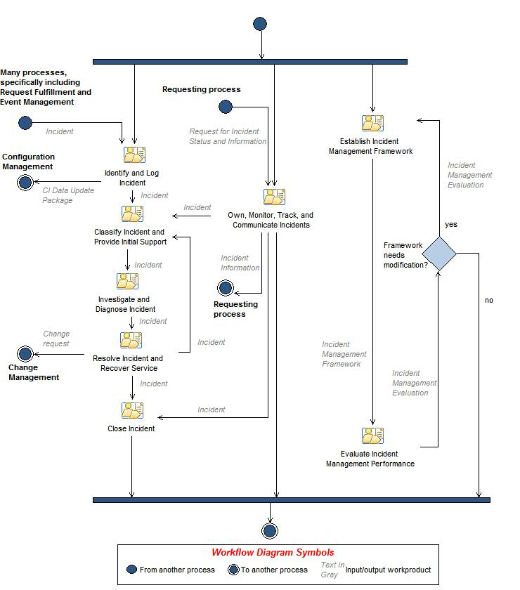 Activity diagram: Incident Management