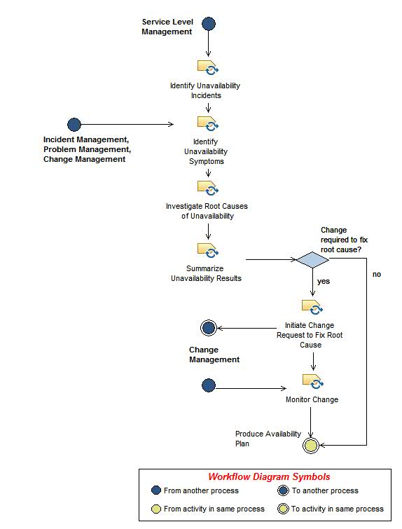 Activity diagram: Investigate Unavailability