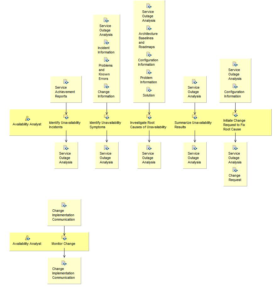 Activity detail diagram: Investigate Unavailability