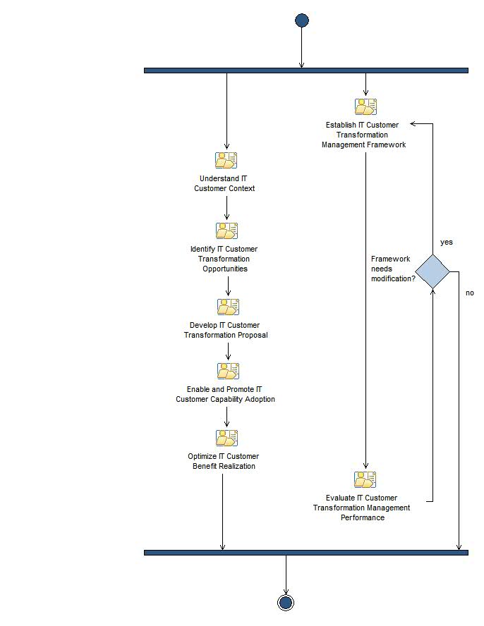 Activity diagram: IT Customer Transformation Management