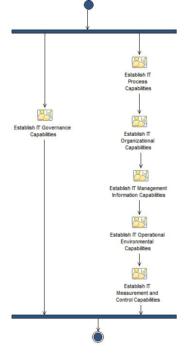 Activity diagram: IT Governance and Management System Capabilities