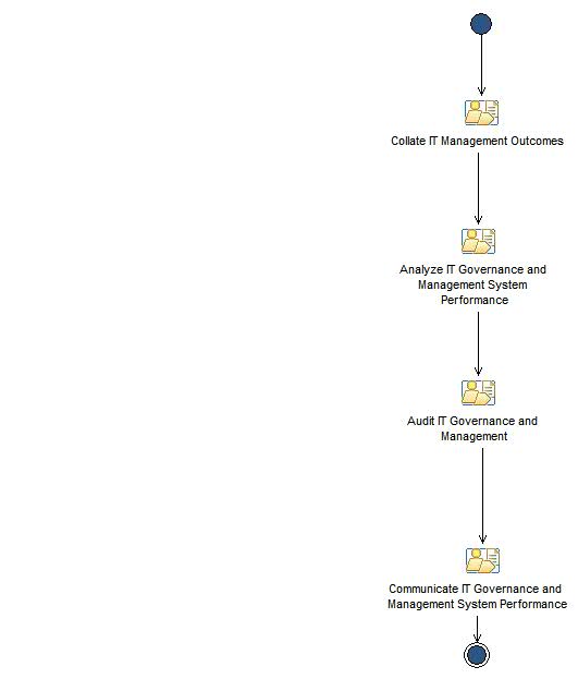 Activity diagram: IT Governance and Management System Evaluation