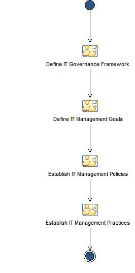 Activity diagram: IT Governance and Management System Framework