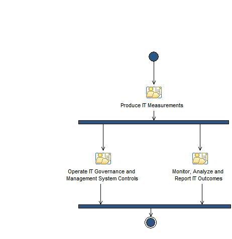 Activity diagram: IT Governance and Management System Operation