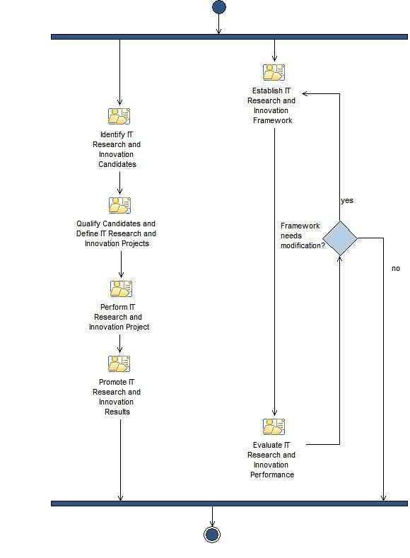 Activity diagram: IT Research and Innovation