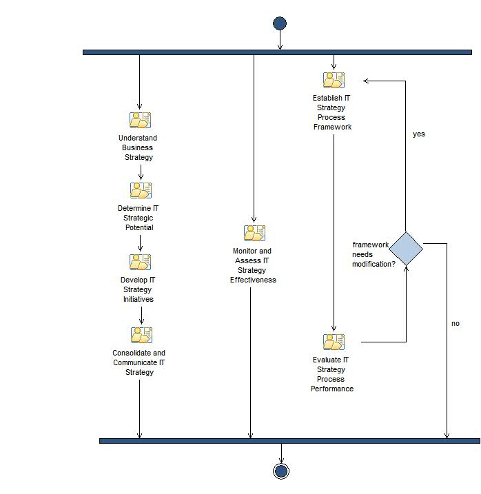 Activity diagram: IT Strategy