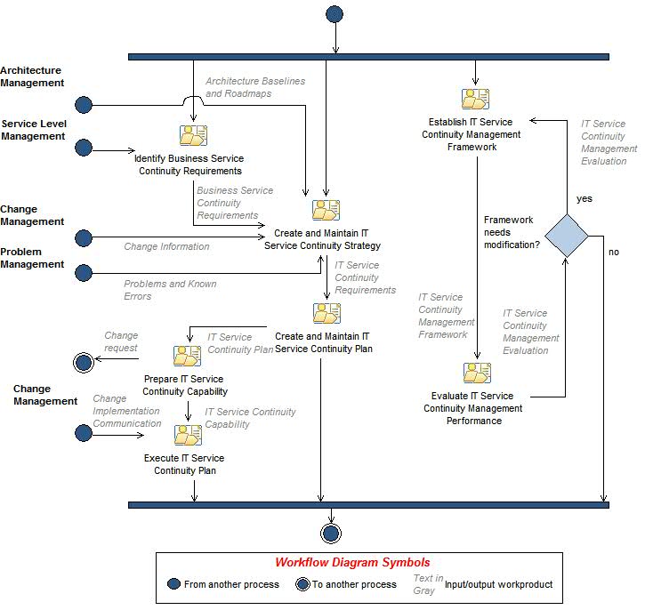 Activity diagram: IT Service Continuity Management