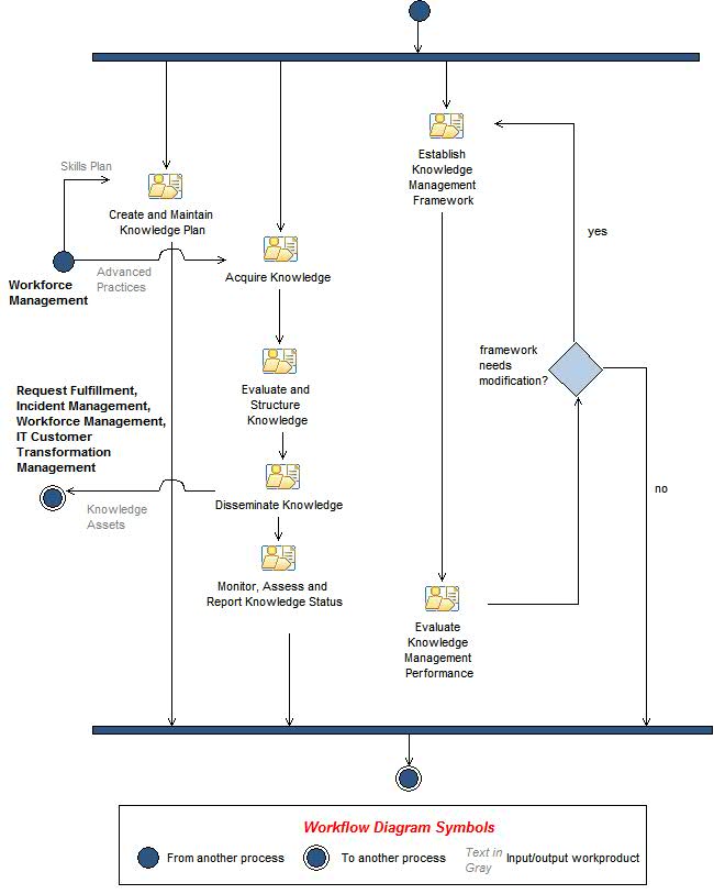 Activity diagram: Knowledge Management