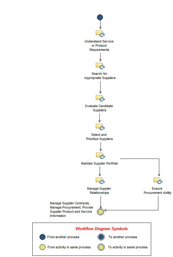 Activity diagram: Manage Portfolio of Suppliers