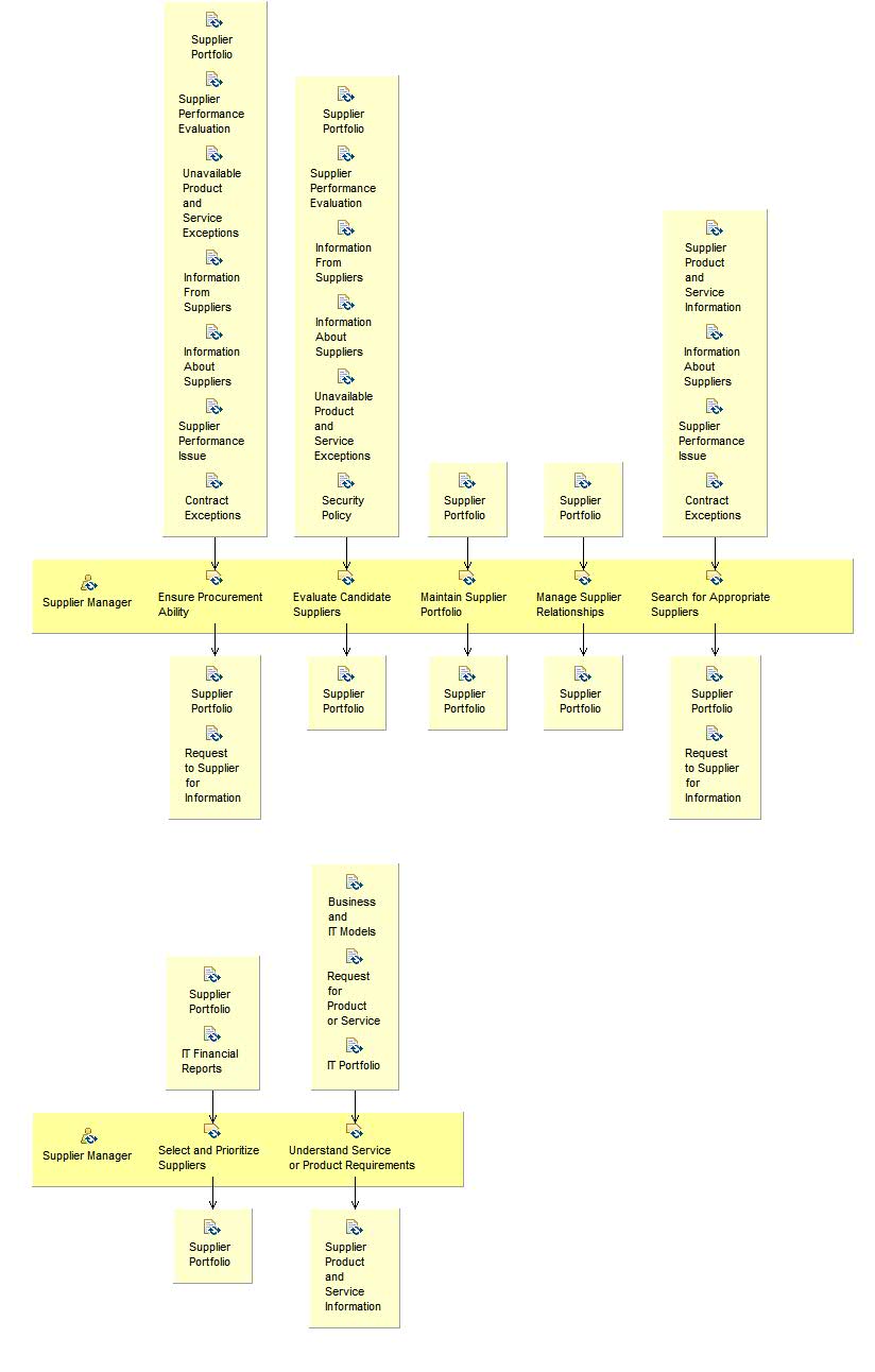 Activity detail diagram: Manage Portfolio of Suppliers