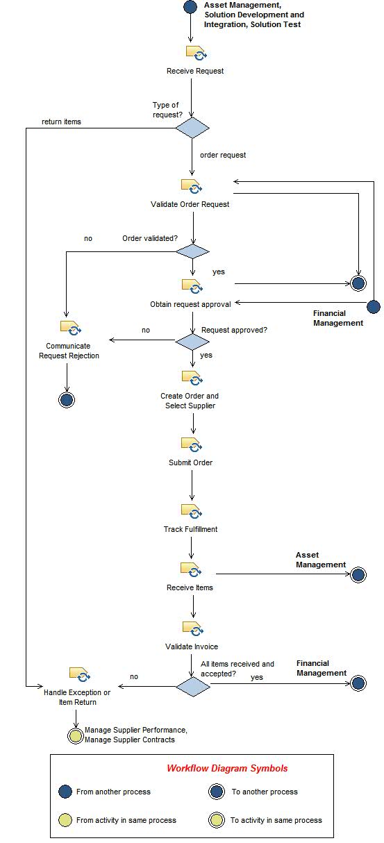 Activity diagram: Manage Procurement