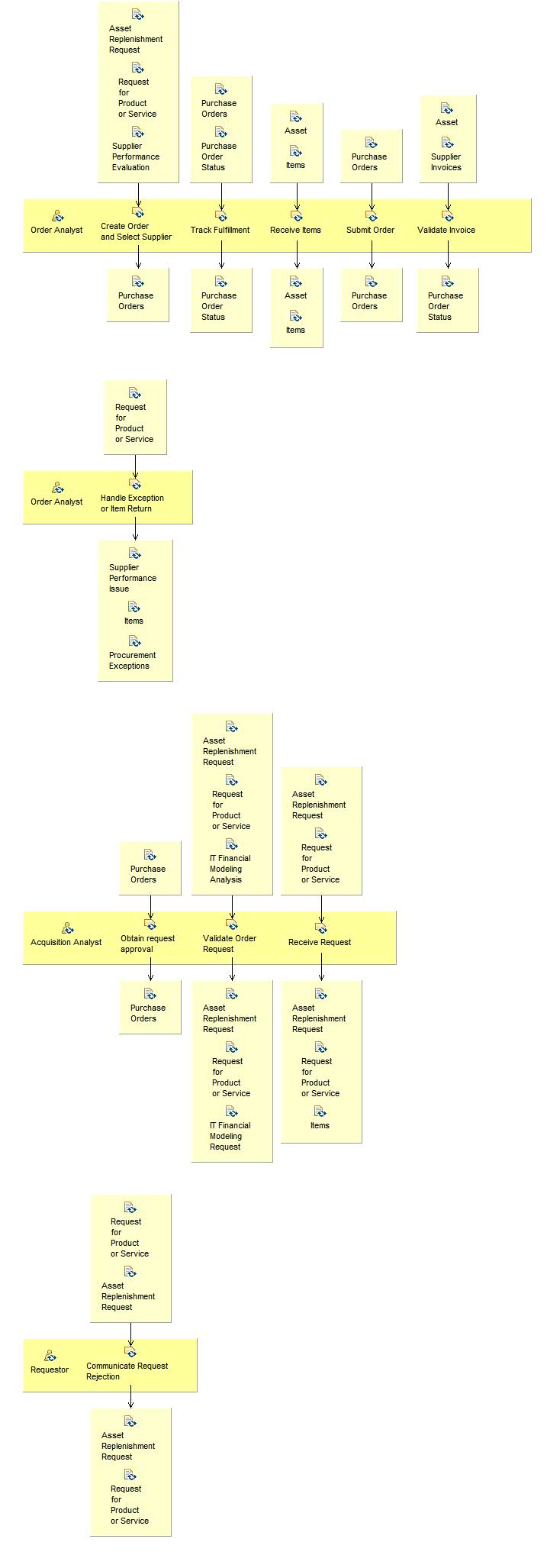 Activity detail diagram: Manage Procurement