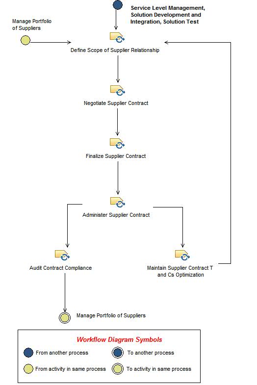 Activity diagram: Manage Supplier Contracts