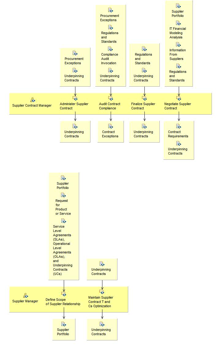 Activity detail diagram: Manage Supplier Contracts