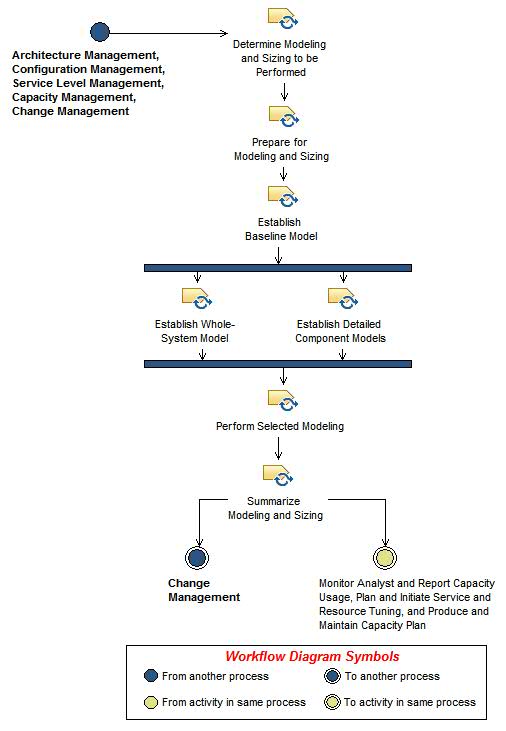 Activity diagram: Model and Size Capacity Requirements