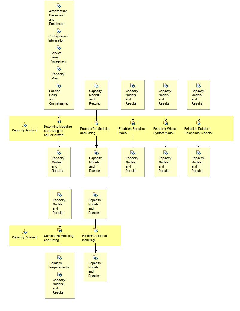 Activity detail diagram: Model and Size Capacity Requirements