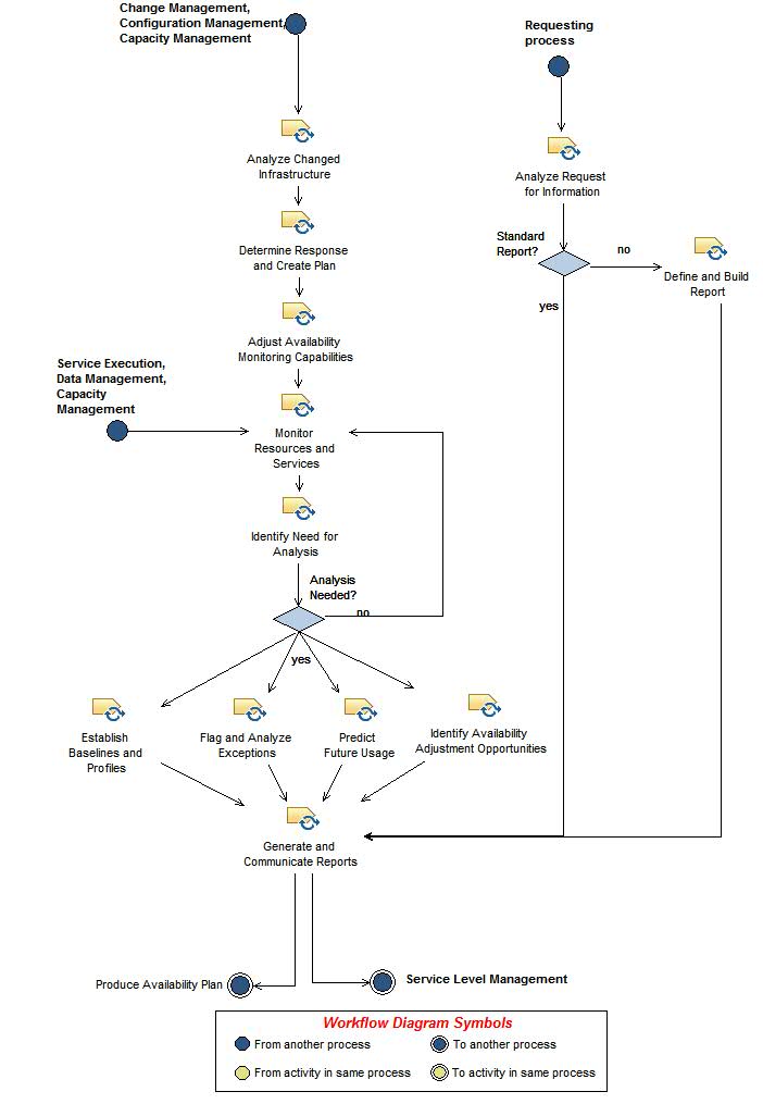 Activity diagram: Monitor, Analyze and Report Availability