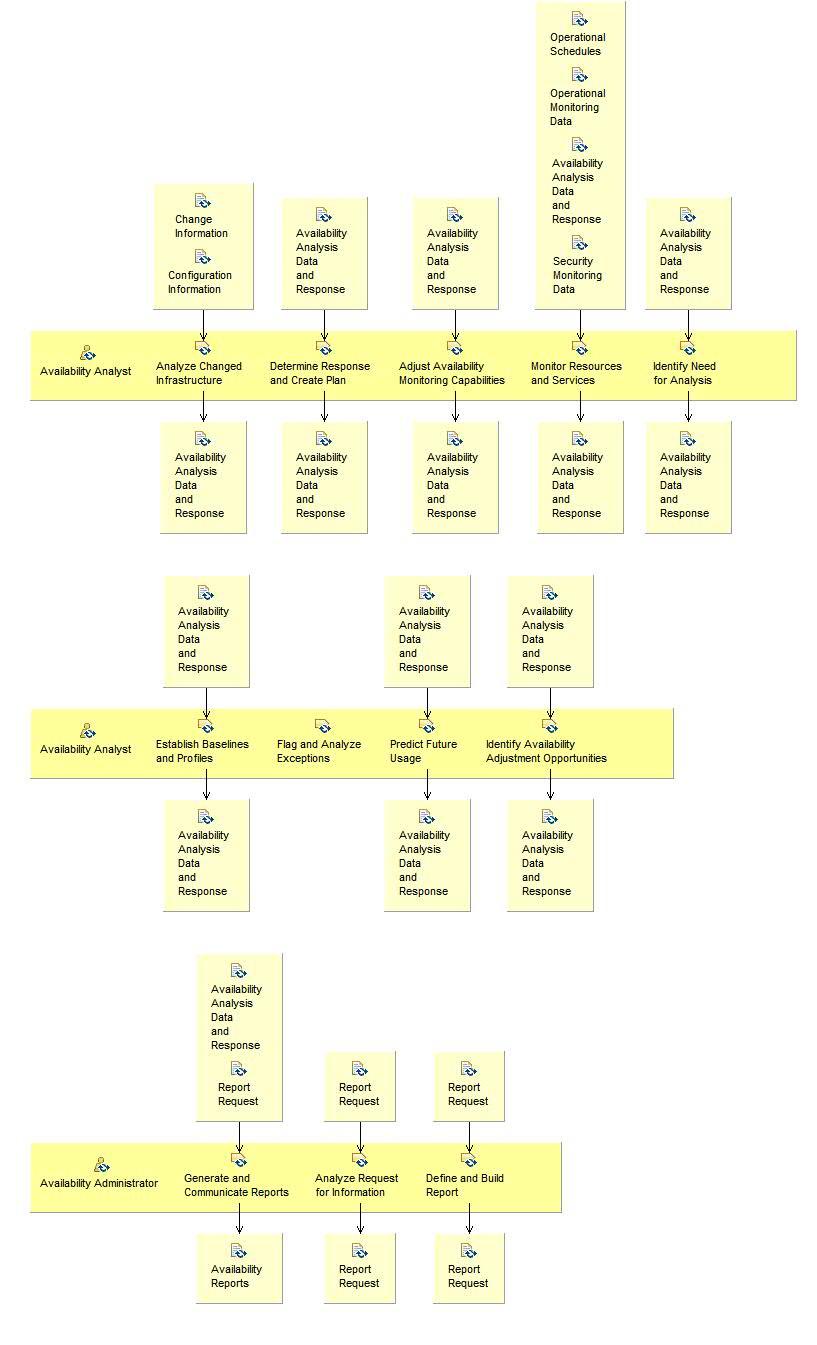 Activity detail diagram: Monitor, Analyze and Report Availability