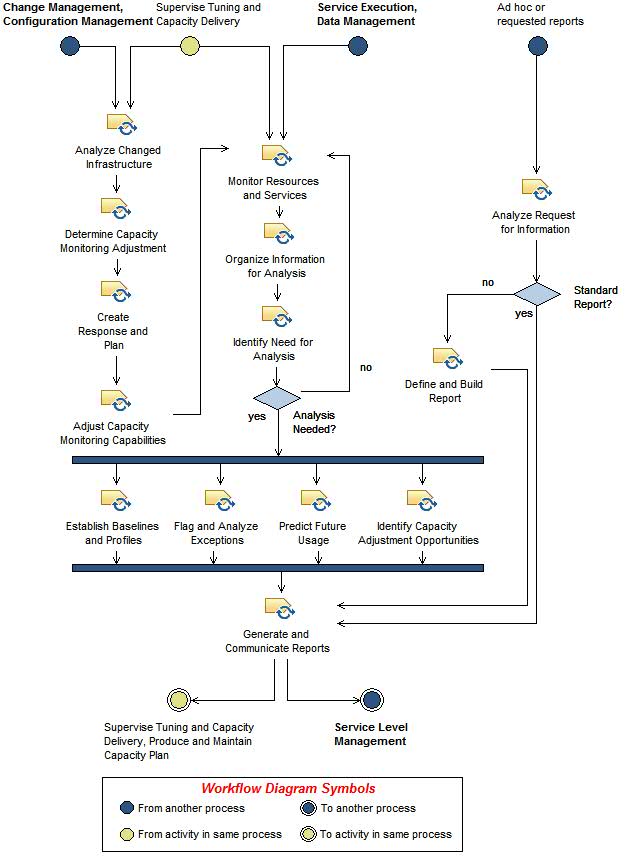 Activity diagram: Monitor, Analyze, and Report Capacity Usage