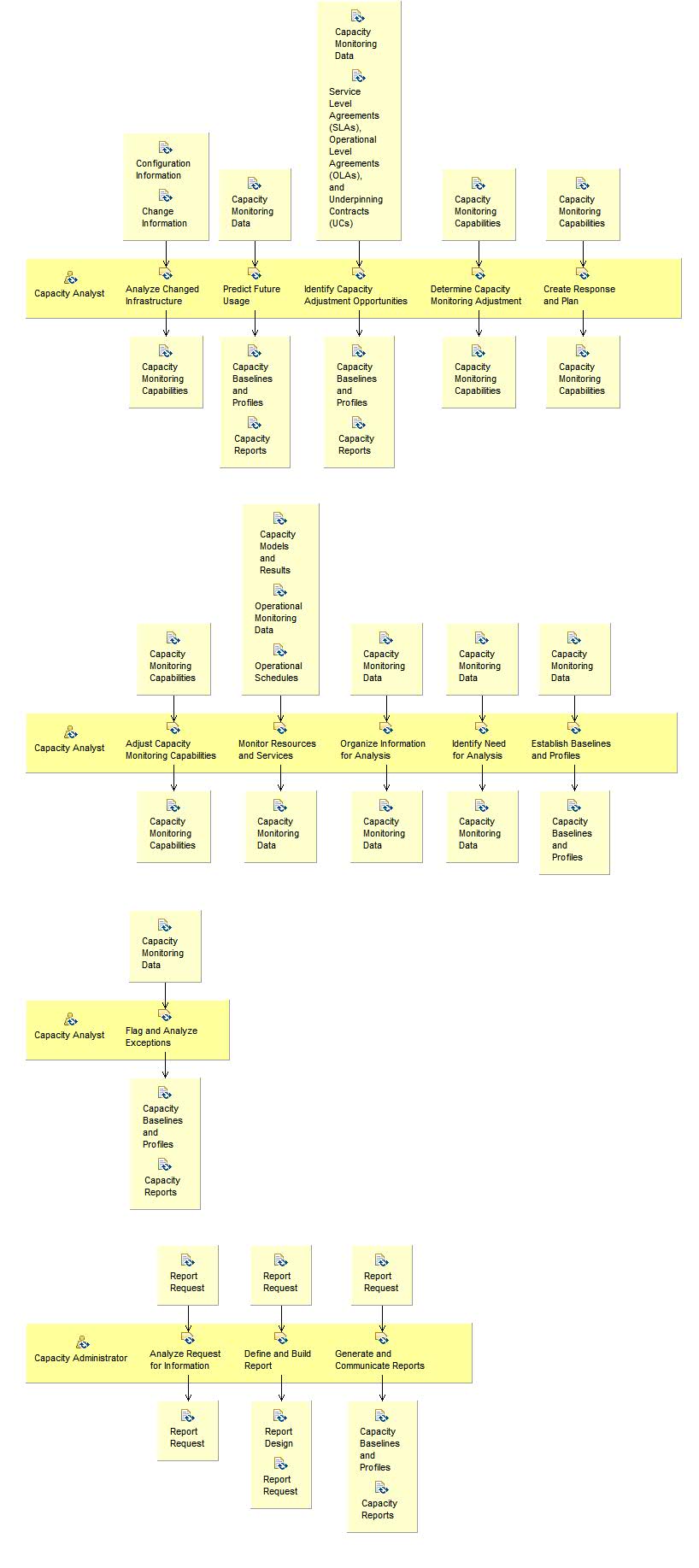 Activity detail diagram: Monitor, Analyze, and Report Capacity Usage