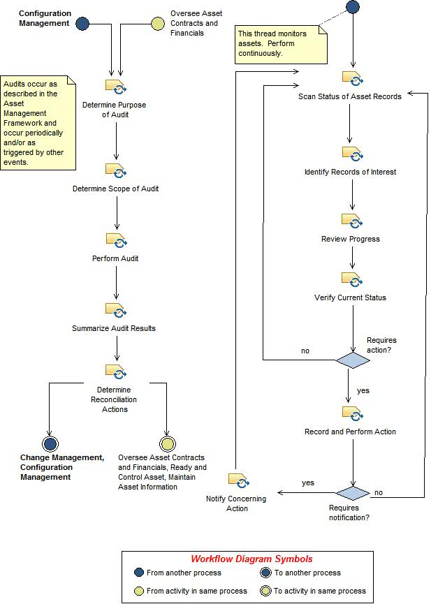 Activity diagram: Monitor Audit and Reconcile Asset Records