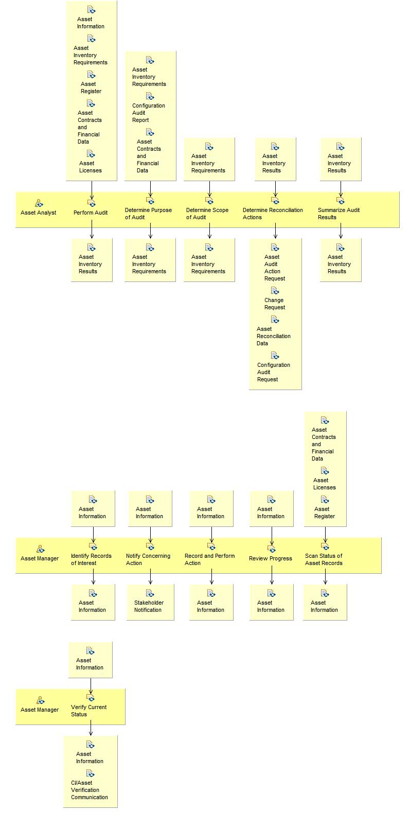 Activity detail diagram: Monitor Audit and Reconcile Asset Records