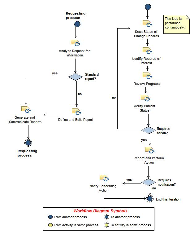 Activity diagram: Monitor and Report Change Management