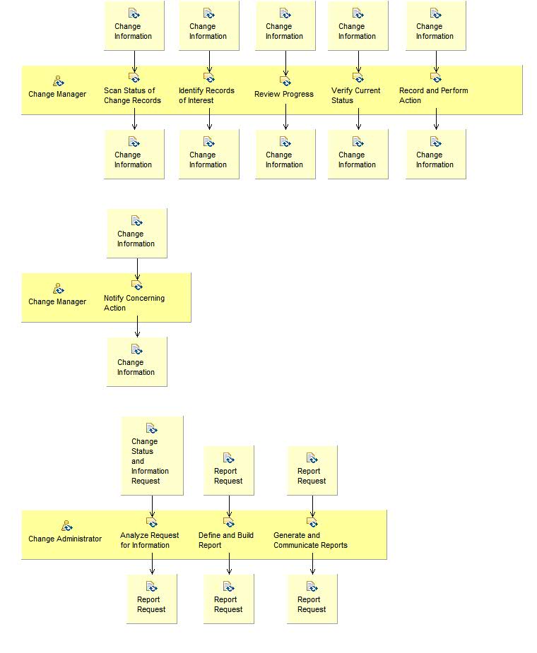 Activity detail diagram: Monitor and Report Change Management