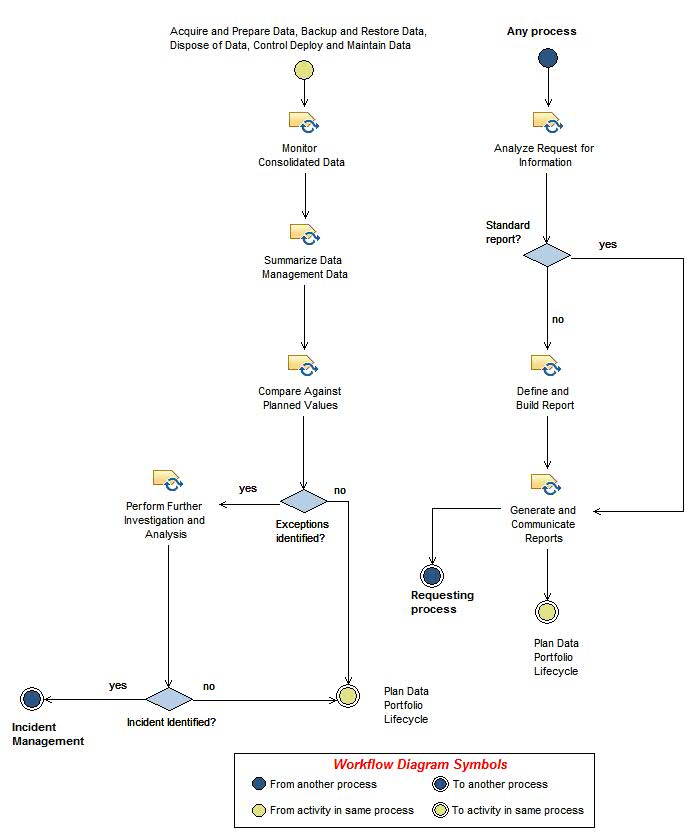 Activity diagram: Monitor and Report Data Management Operations