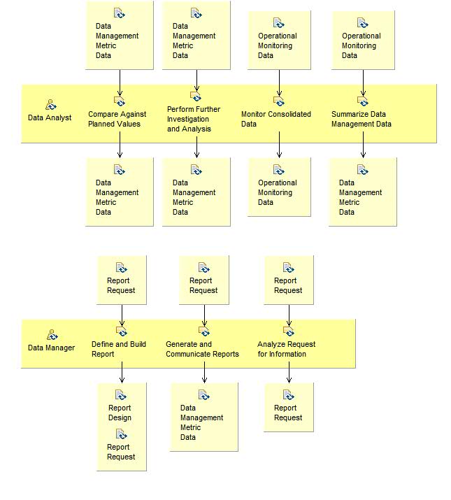 Activity detail diagram: Monitor and Report Data Management Operations