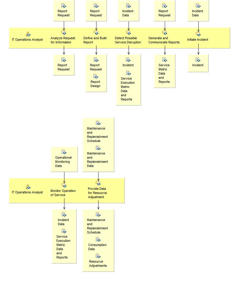 Activity detail diagram: Monitor and Report Service Execution Operations