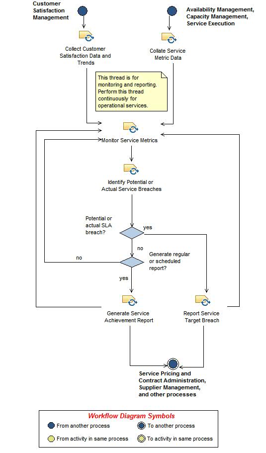 Activity diagram: Monitor and Report Service Level Achievements