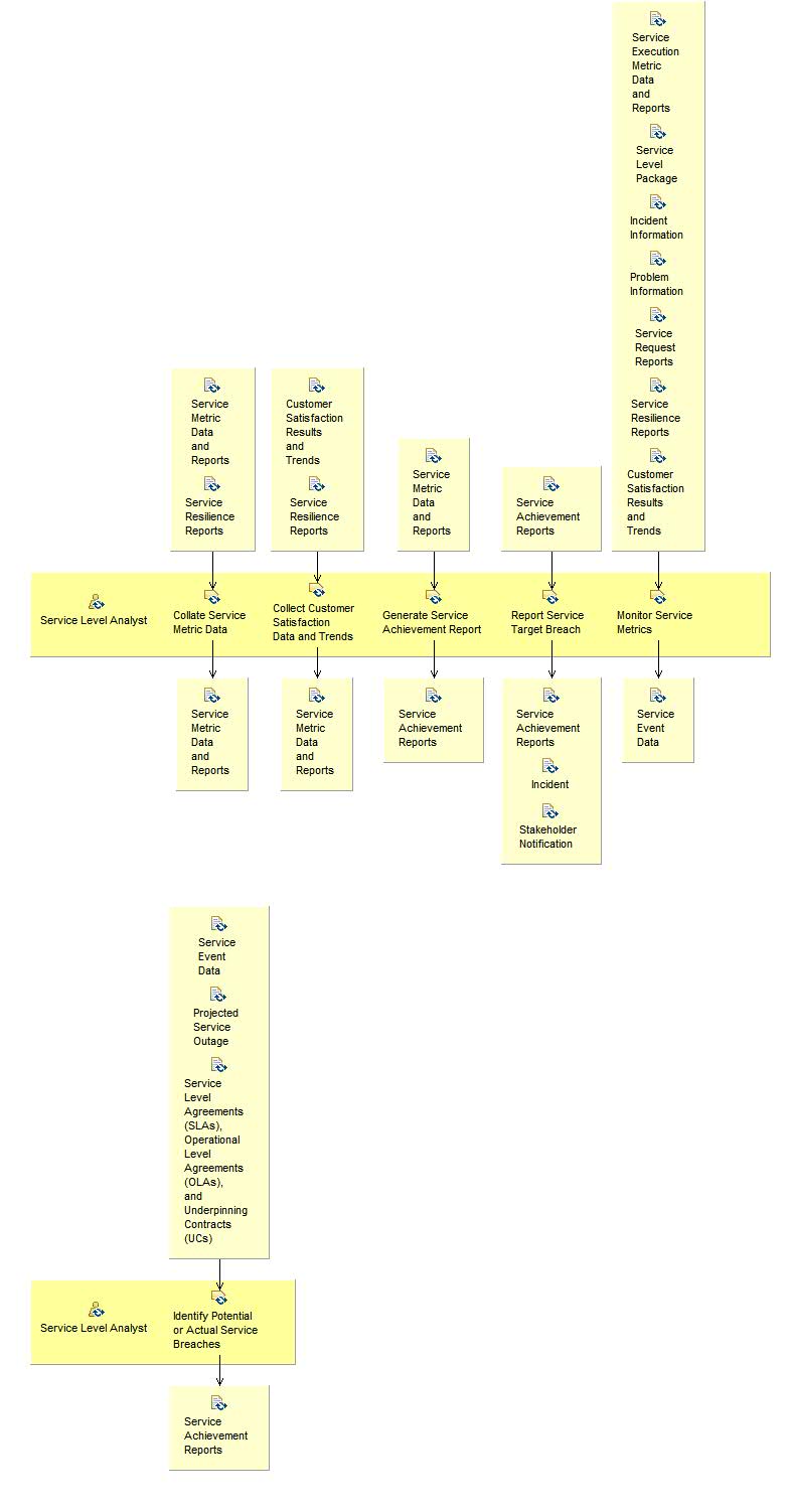 Activity detail diagram: Monitor and Report Service Level Achievements