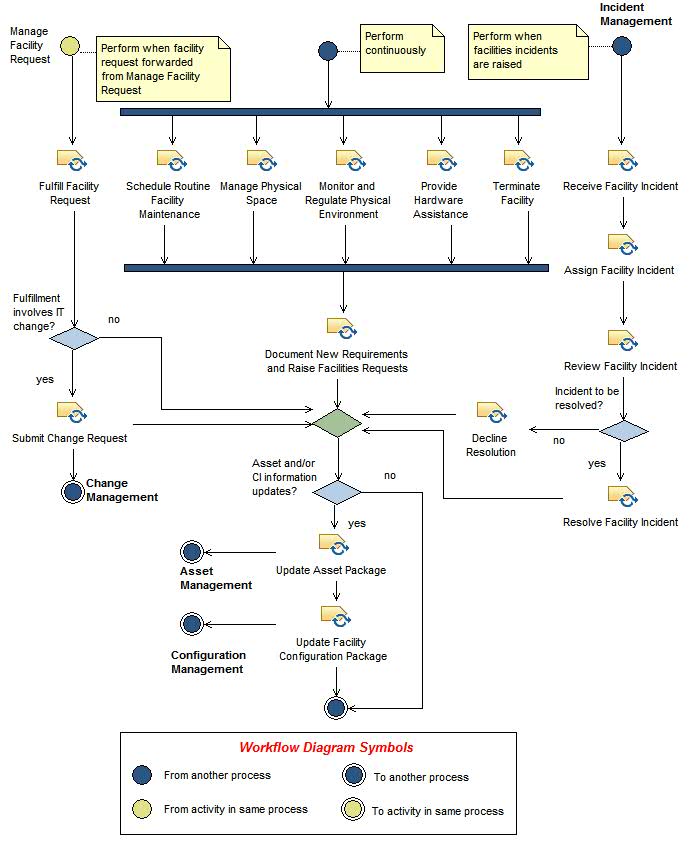 Activity diagram: Operate and Maintain Facilities