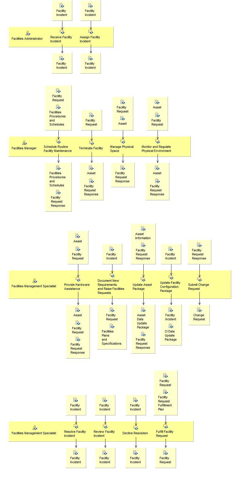 Activity detail diagram: Operate and Maintain Facilities