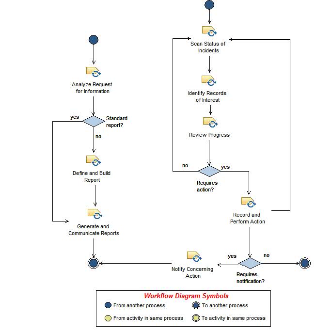 Activity diagram: Own, Monitor, Track, and Communicate Incidents