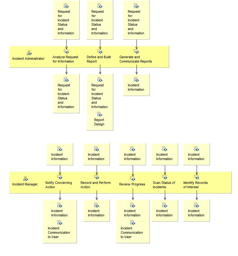 Activity detail diagram: Own, Monitor, Track, and Communicate Incidents