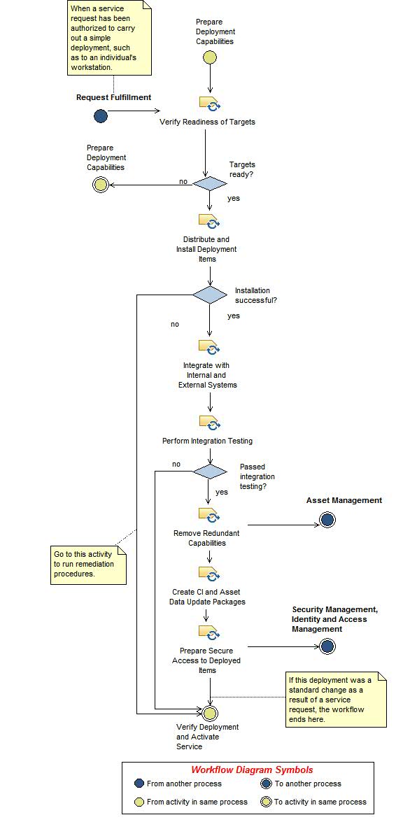 Activity diagram: Perform Deployment