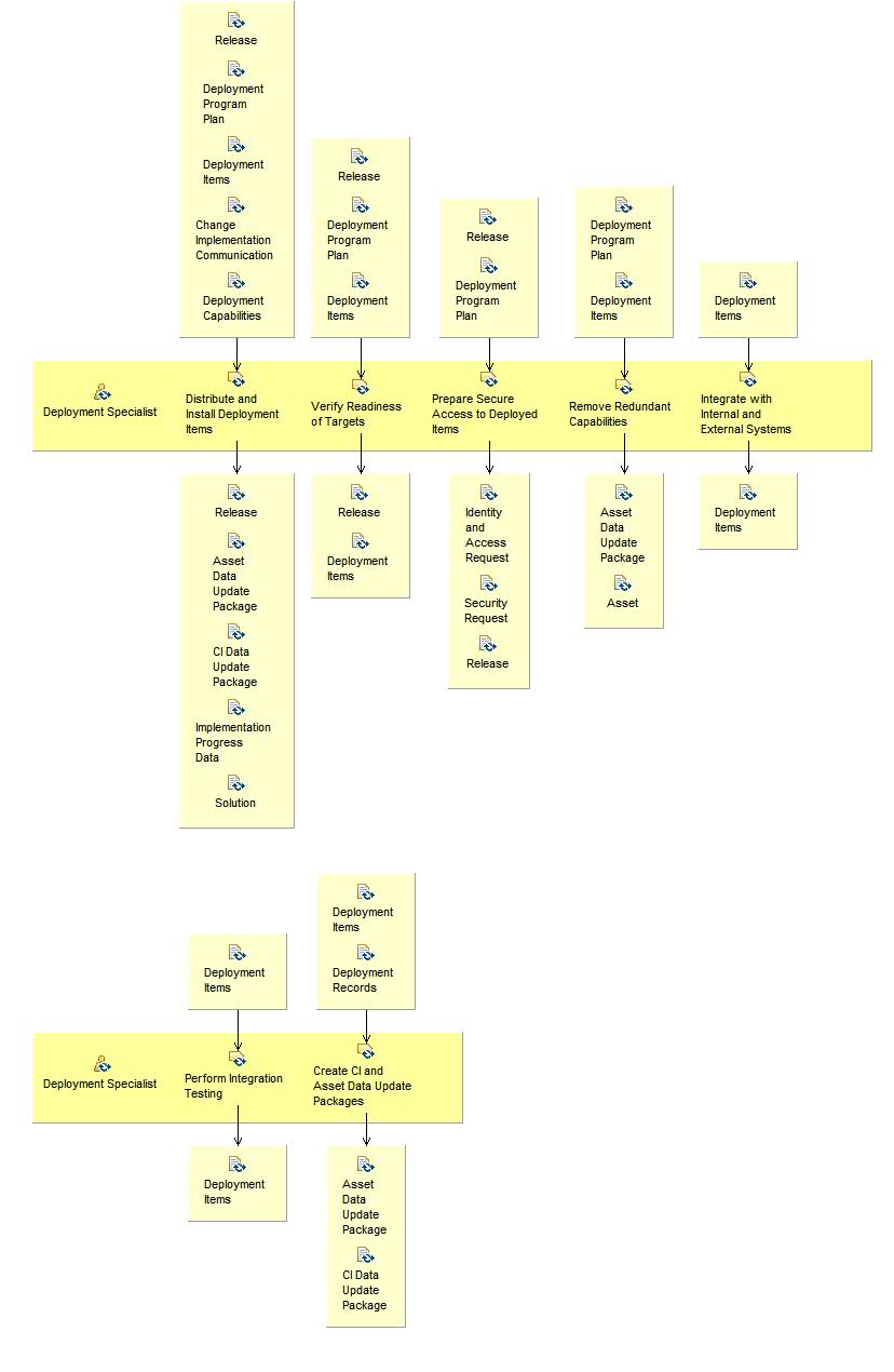 Activity detail diagram: Perform Deployment