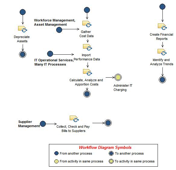 Activity diagram: Perform Financial Accounting