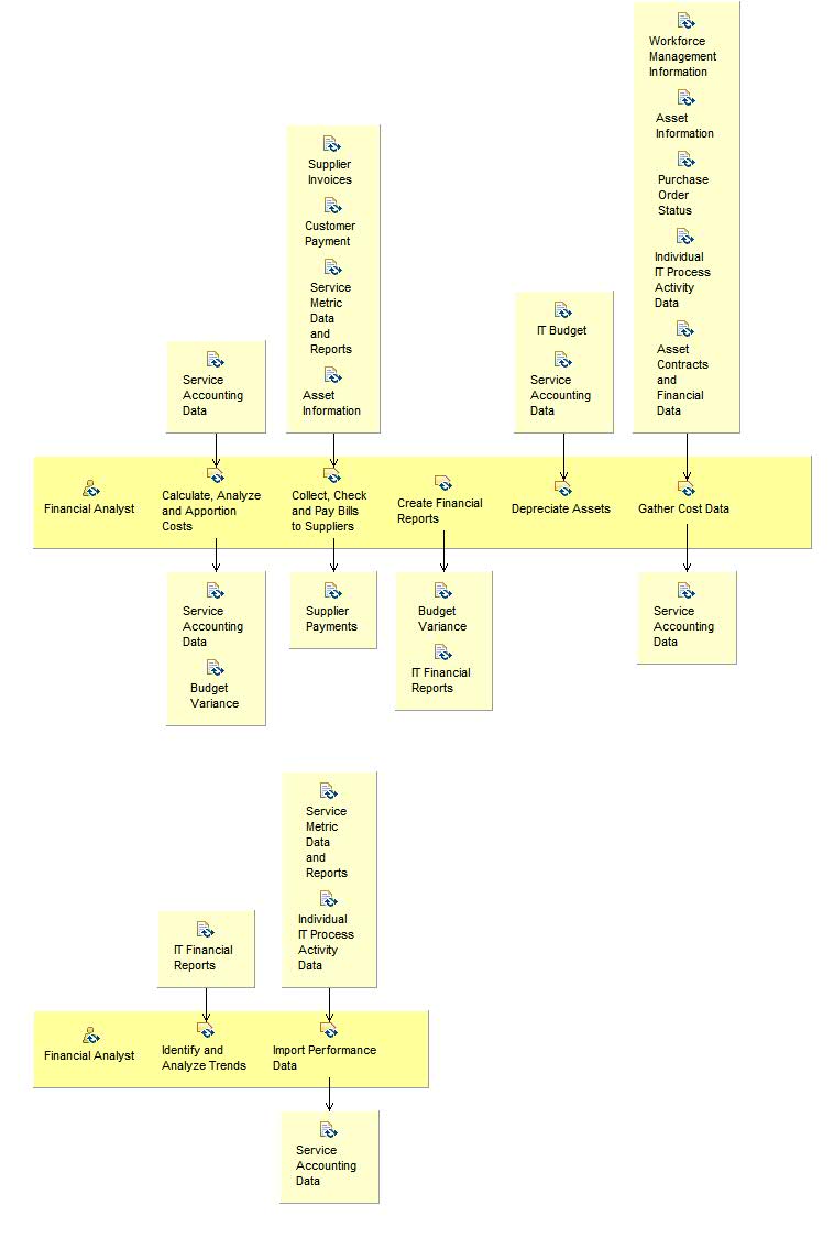 Activity detail diagram: Perform Financial Accounting