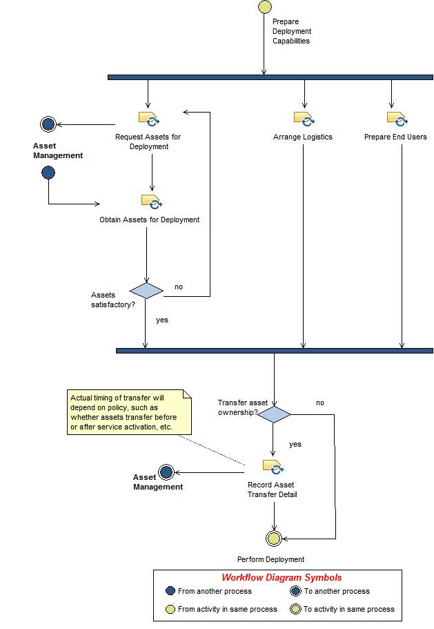 Activity diagram: Perform Transition Administration