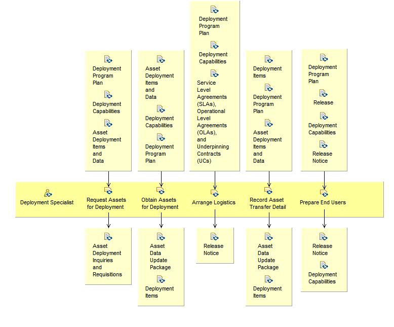 Activity detail diagram: Perform Transition Administration