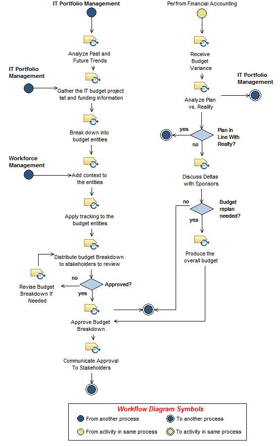 Activity diagram: Plan and Control Budgets