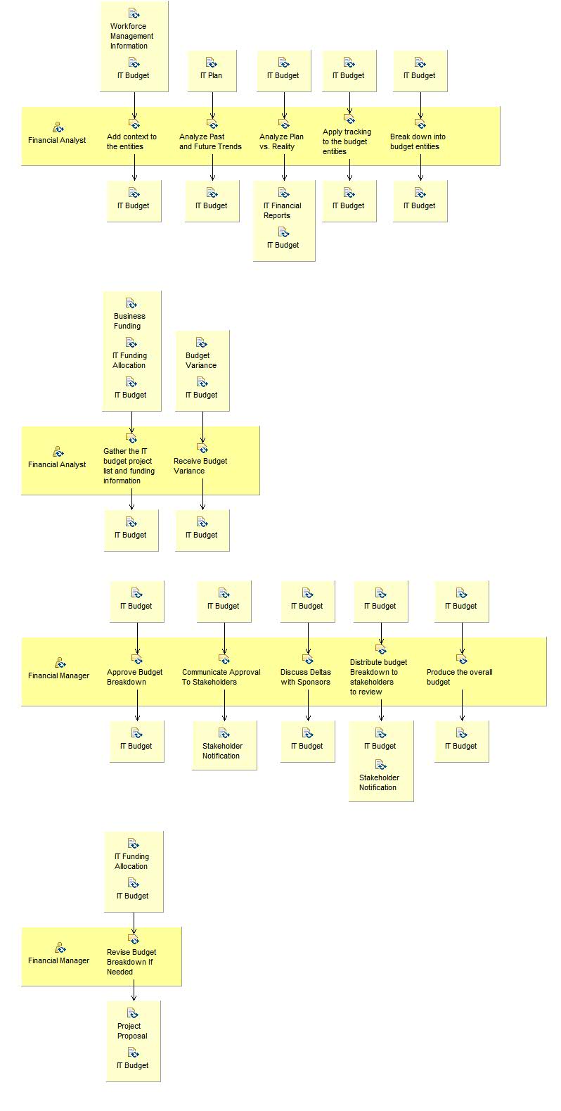 Activity detail diagram: Plan and Control Budgets