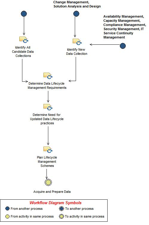 Activity diagram: Plan Data Portfolio Lifecycle