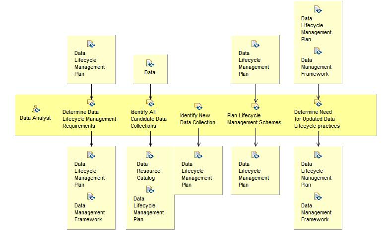 Activity detail diagram: Plan Data Portfolio Lifecycle