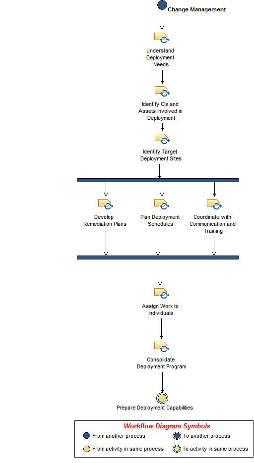 Activity diagram: Plan Deployment Program